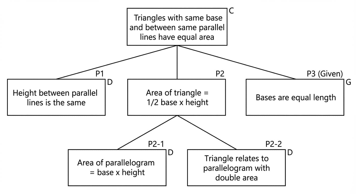 Assumption digging: tracing the proof of "area of a triangle = half base times height" back through its chain of justifications to the foundational assumptions