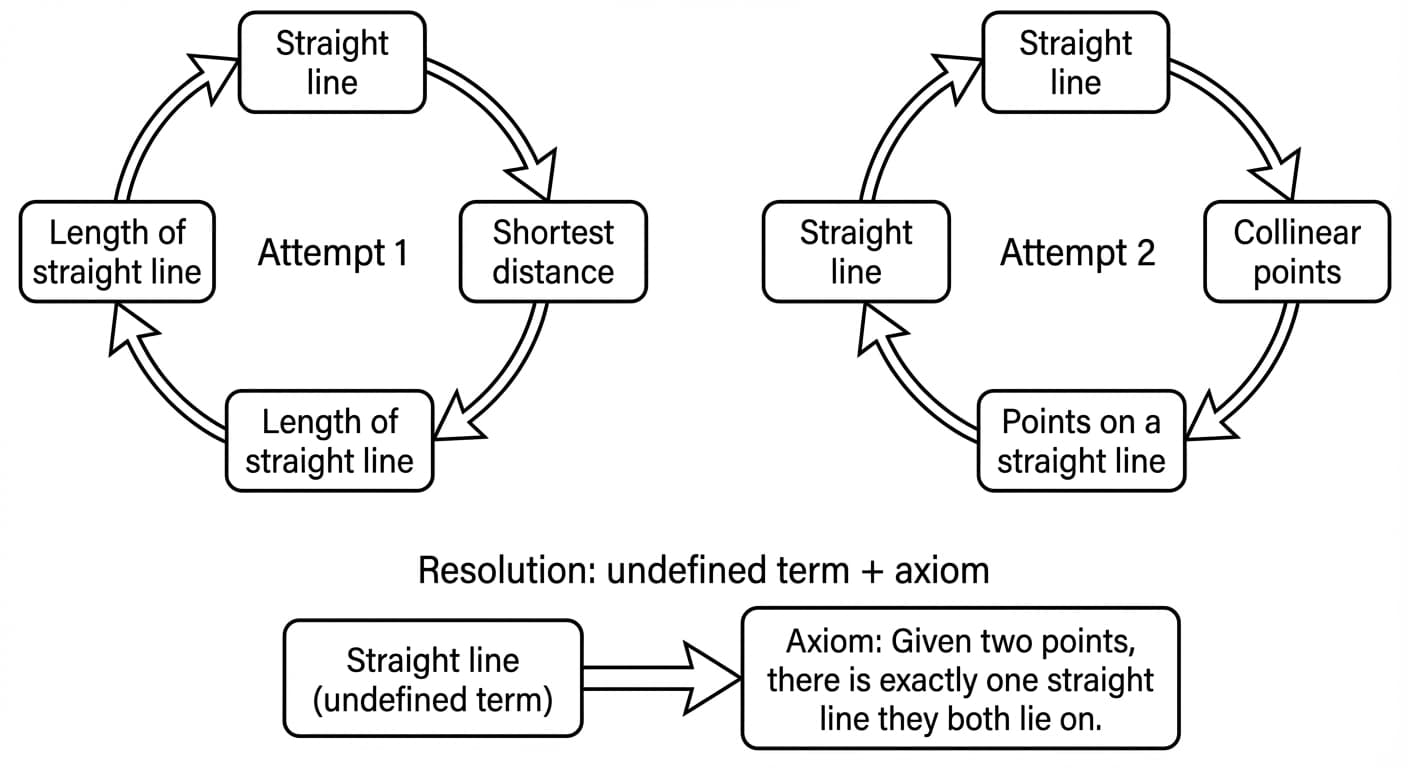 Two attempts at defining "straight line" that end up circular, and the resolution: leaving "straight line" as an undefined term constrained by an axiom