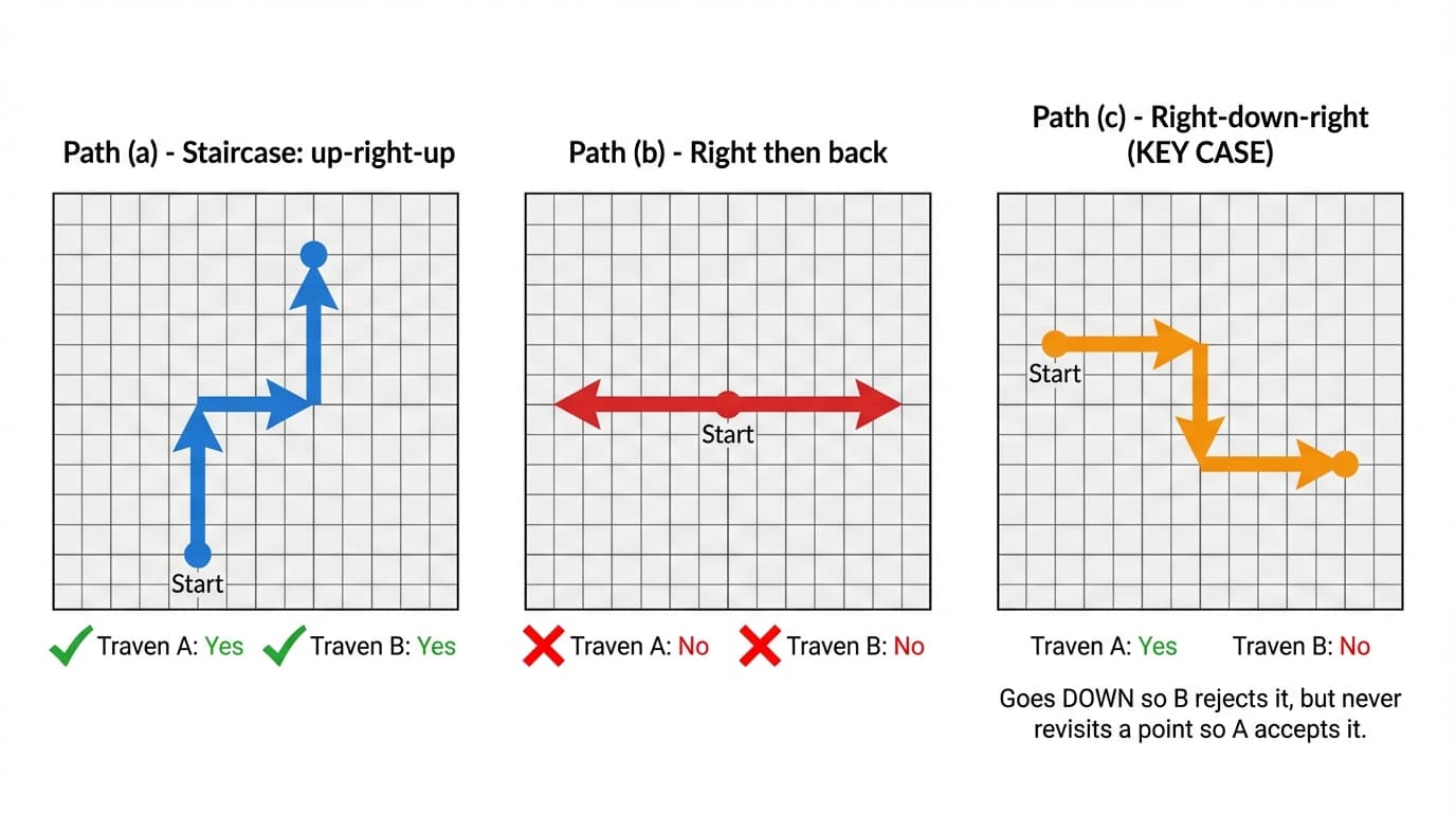 Three paths on a grid — the key test case goes right-down-right, which A accepts but B rejects