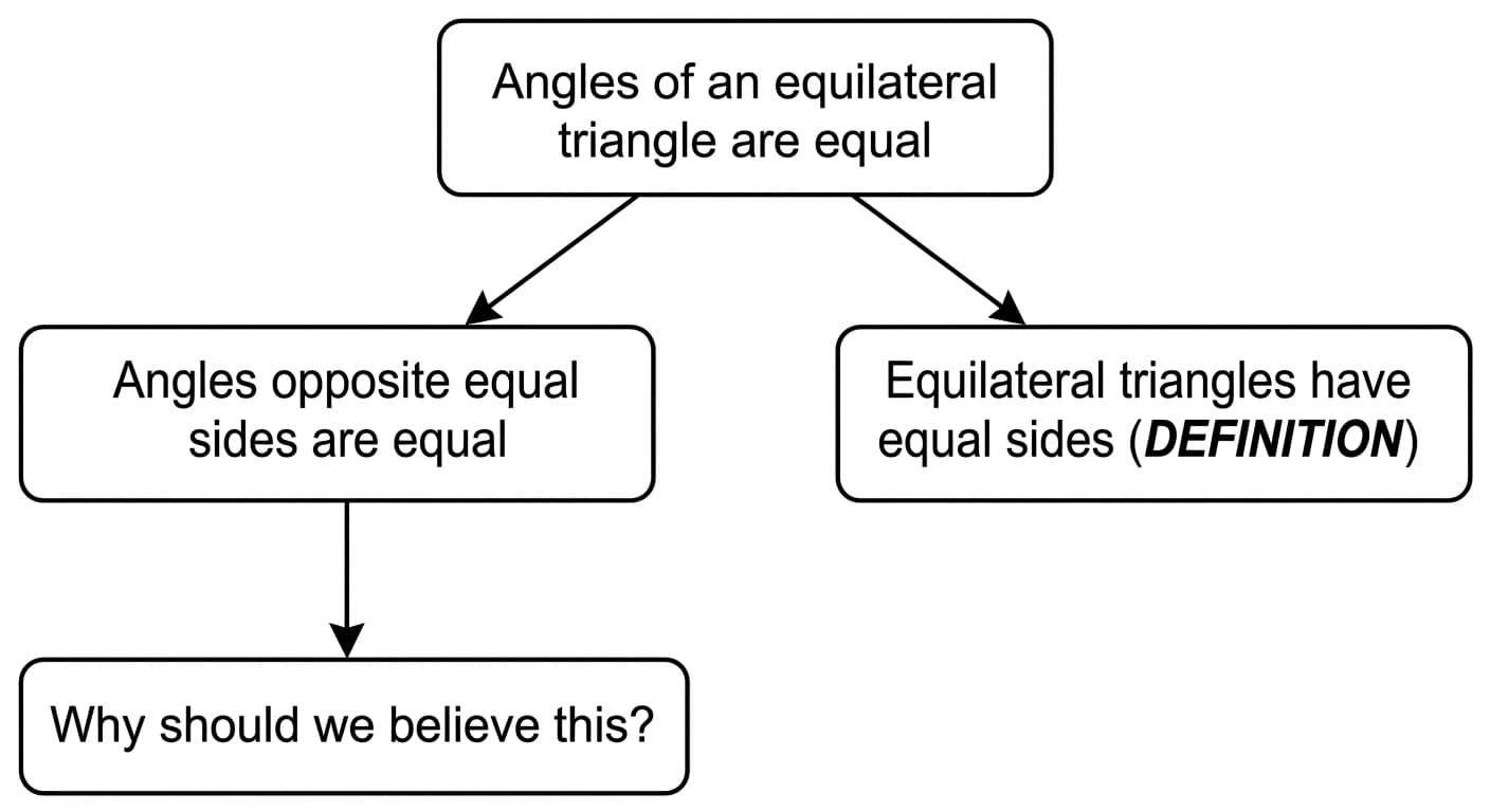 A sample proof tree showing how "angles of an equilateral triangle are equal" depends on "angles opposite equal sides are equal" and the definition "equilateral triangles have equal sides"