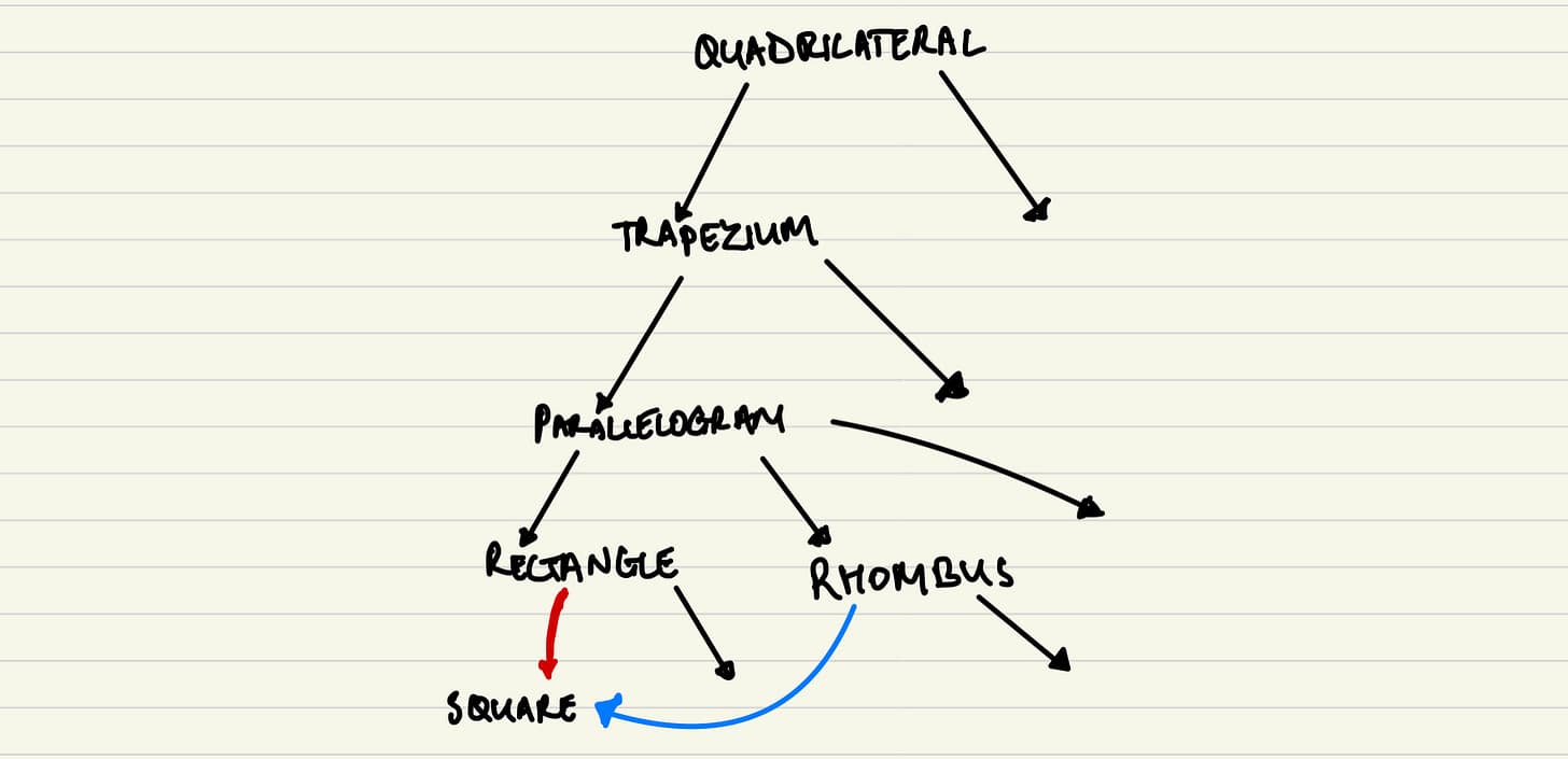 The skyscraper system with rhombuses — shown as a DAG where square has two parents