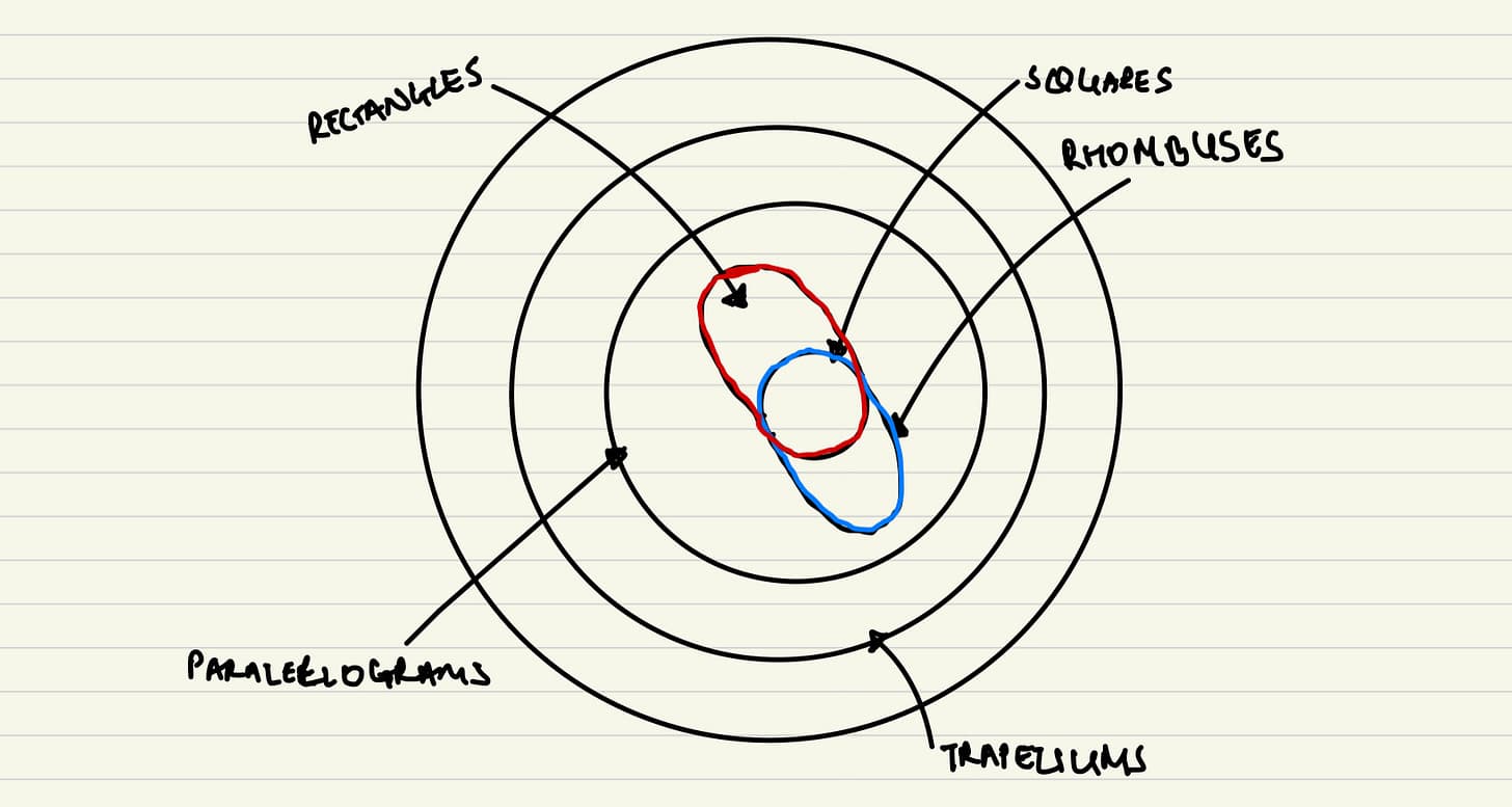 The skyscraper system with rhombuses — shown as a Venn diagram with overlapping categories