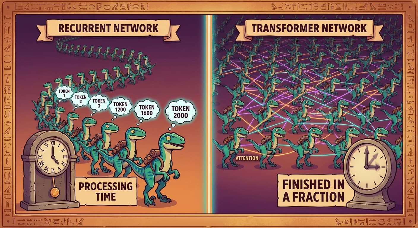 Two side-by-side processing systems. On the left, the recurrent network: velociraptors in a single-file line, each waiting for the previous one to finish, a slow chain from token 1 to token 2000. On the right, the transformer: thousands of velociraptors working simultaneously in rows, all processing at once, with attention lines criss-crossing between them. A clock shows the transformer finishing in a fraction of the time